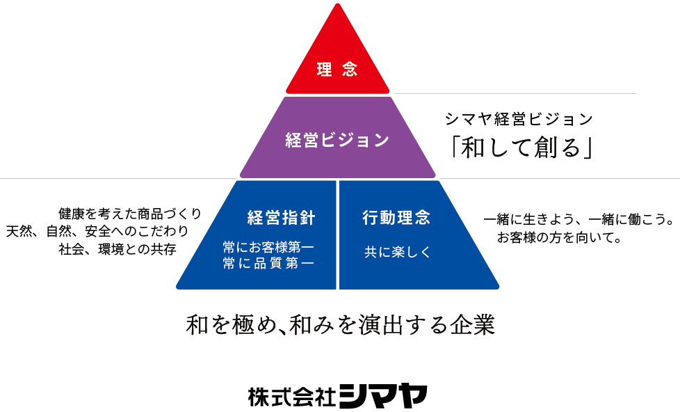 経営理念図